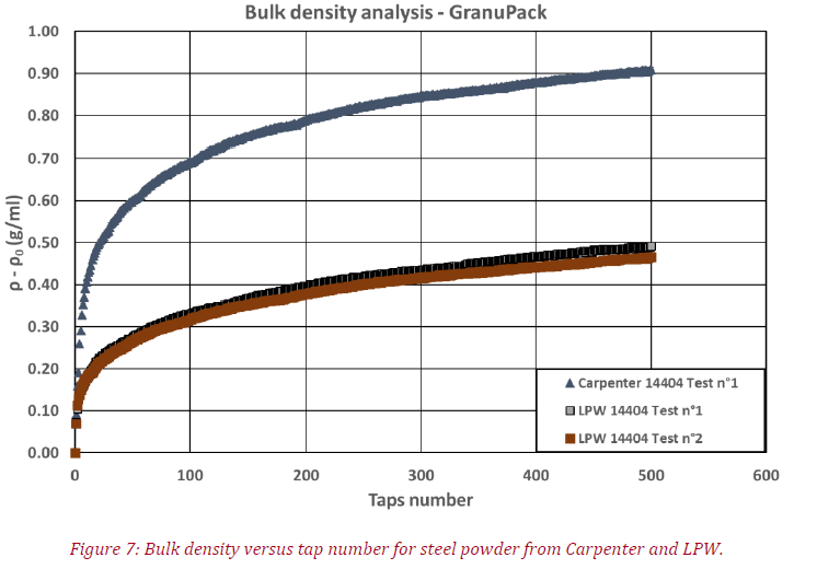 figure of the Bulk density versus tap number for steel wpoder from Carpenter and LPW